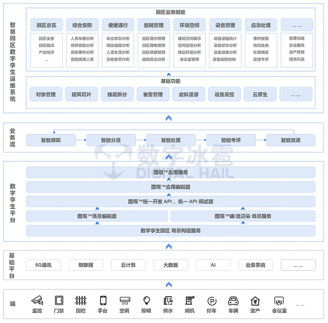 智慧园区数字孪生运维系统技术架构图