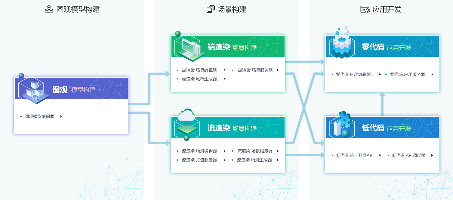 全流程开发工具链-场景服务