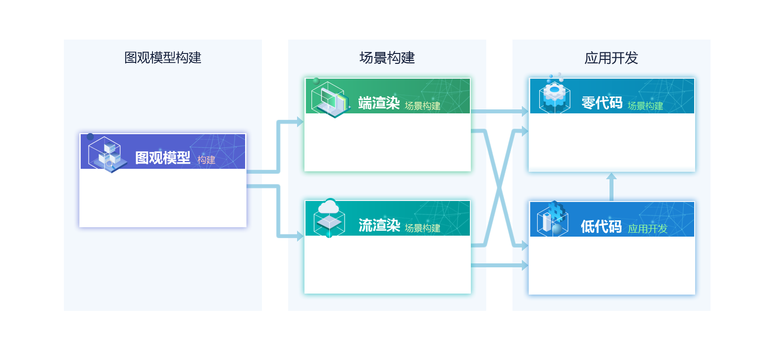 全流程开发工具链-场景服务