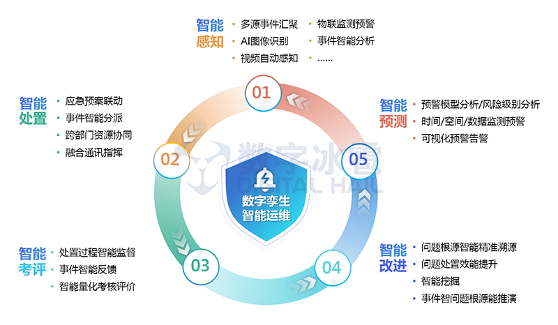 进阶阶段：从局部打通，到全局运维